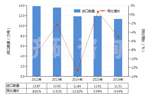 2012-2016年中國初級形狀的聚硅氧烷(HS39100000)進(jìn)口量及增速統(tǒng)計(jì)